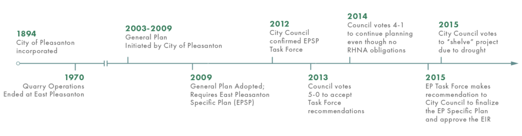Timeline of the East Side specific plan task force